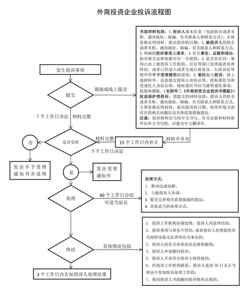 天津市外商投資企業投訴流程圖(圖1)